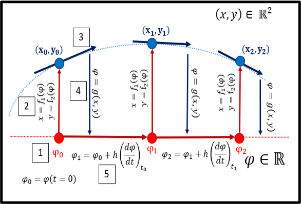Double diffusion maps and their latent harmonics for scientific computations in latent space