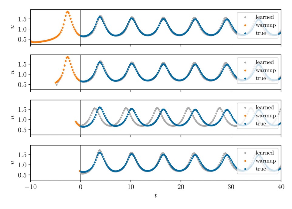 Initializing LSTM internal states via manifold learning