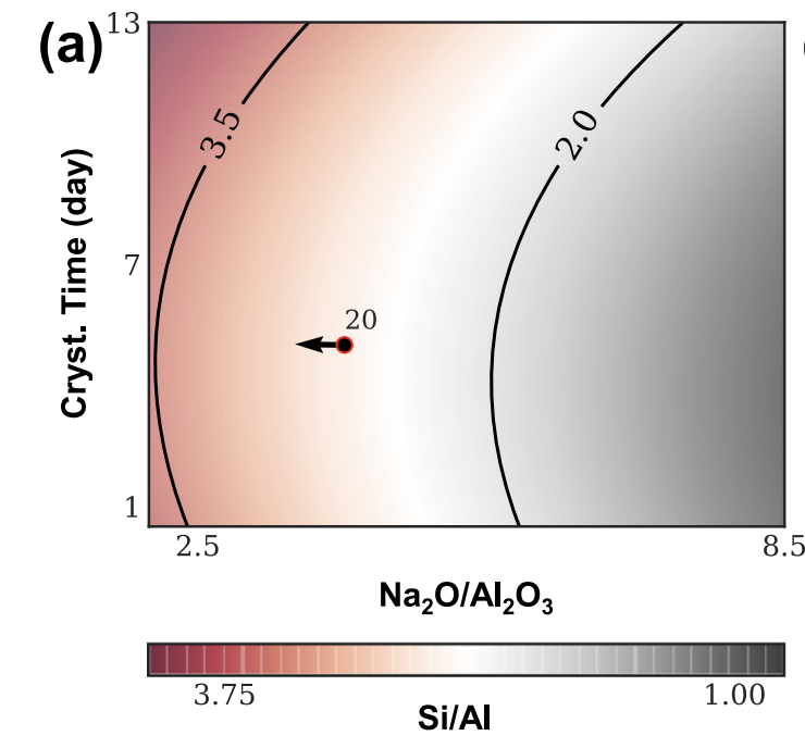 Machine learning-assisted crystal engineering of a zeolite